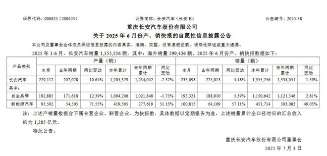 半年135.5万辆，长安就差一道填空题