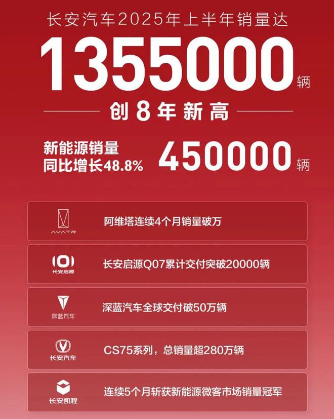 半年135.5万辆，长安就差一道填空题