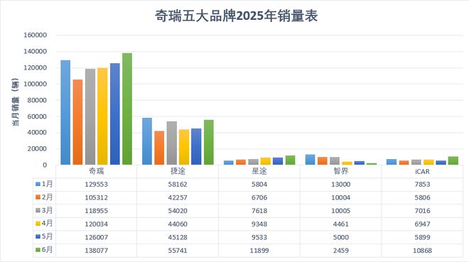 半年126万辆，奇瑞内战也“内行”