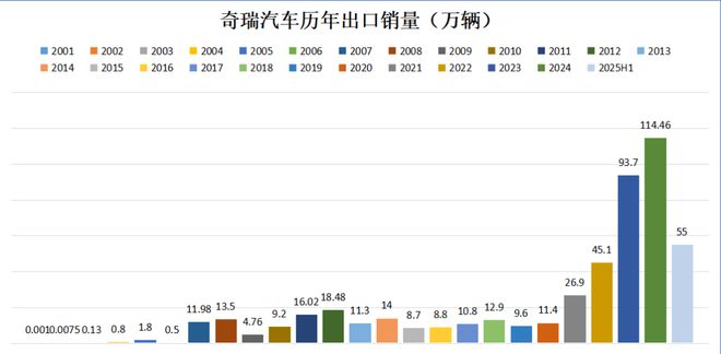 半年126万辆，奇瑞内战也“内行”
