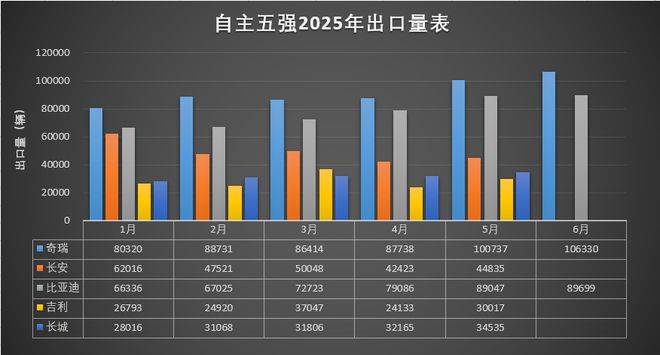 半年126万辆，奇瑞内战也“内行”