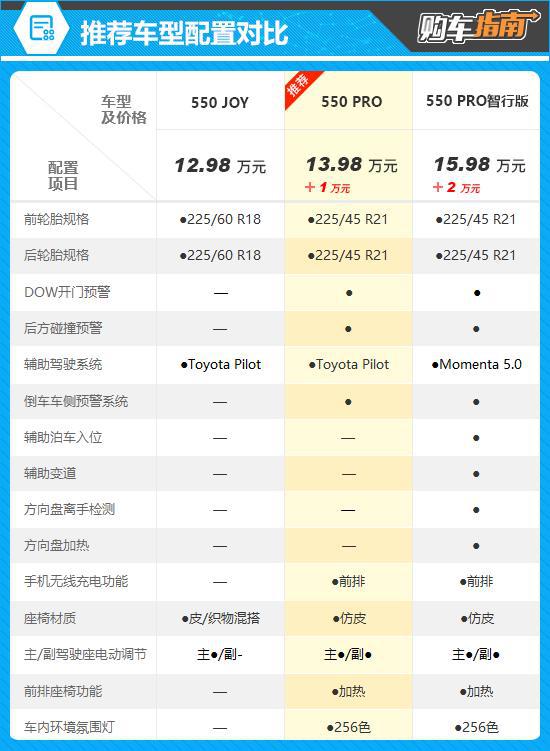 推荐550 PRO 2025款一汽丰田bZ5购车指南