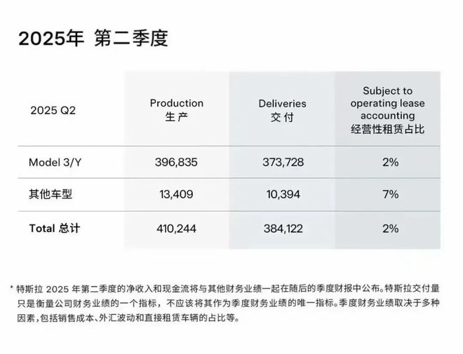 特斯拉的二季度，以“不及预期”告终