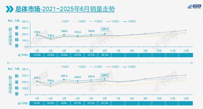 上半年国内车市增长10.8%，新能源渗透率首次过半达50.2%