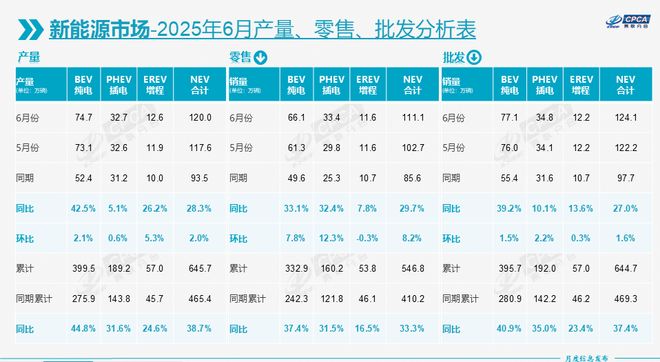 上半年国内车市增长10.8%，新能源渗透率首次过半达50.2%