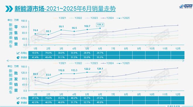 上半年国内车市增长10.8%，新能源渗透率首次过半达50.2%