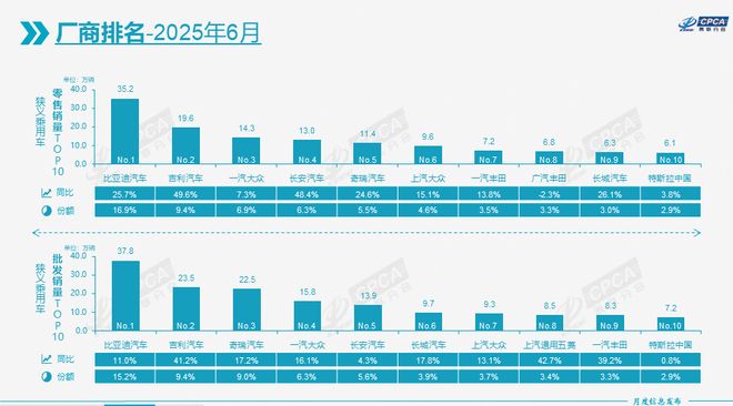 上半年国内车市增长10.8%，新能源渗透率首次过半达50.2%