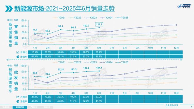 新能源销量半年报：折腾了半天，电车还是“杀不死”油车