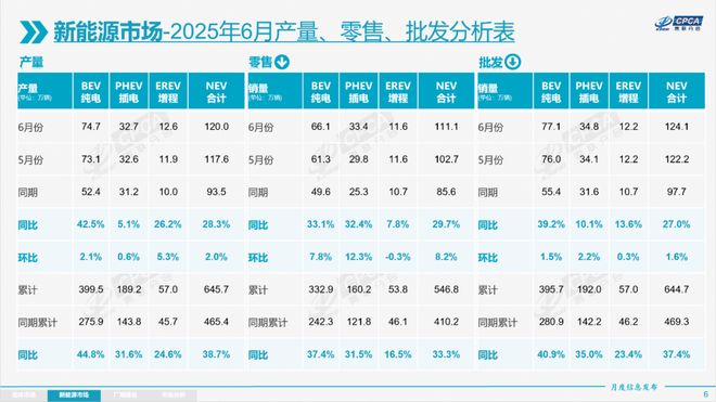 新能源销量半年报：折腾了半天，电车还是“杀不死”油车