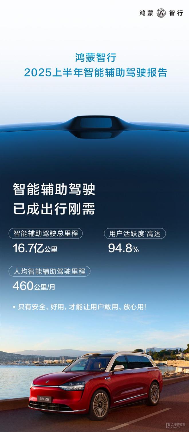 鸿蒙智行发布上半年智驾报告 累计避险200万次