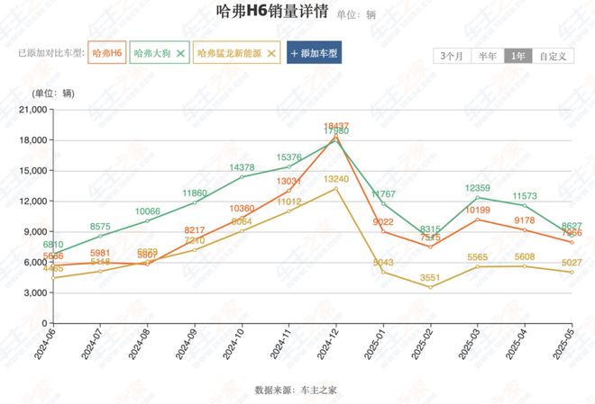 长城6月销量远落后于比亚迪/吉利？不用太担心