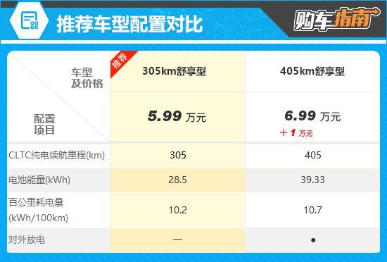 推荐305km舒享型 奇瑞多米购车指南