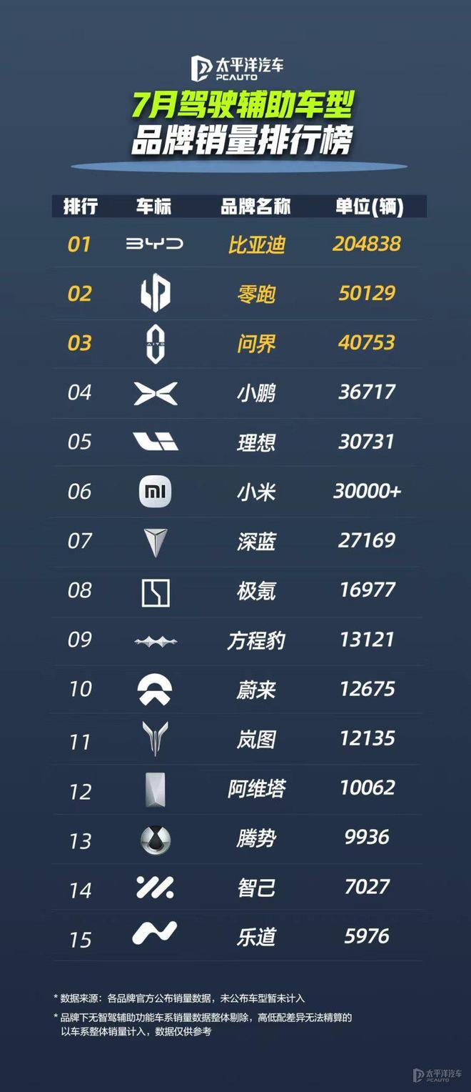 7月智能驾驶车销量揭晓：比亚迪领跑，新势力集体爆发