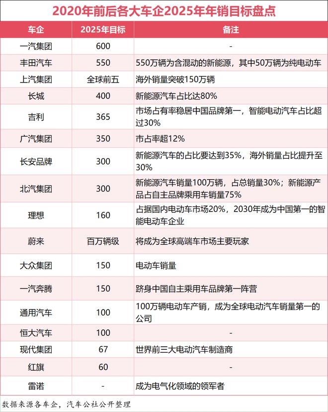 车企豪赌年销300万+，消费者真能撑起这场狂欢？