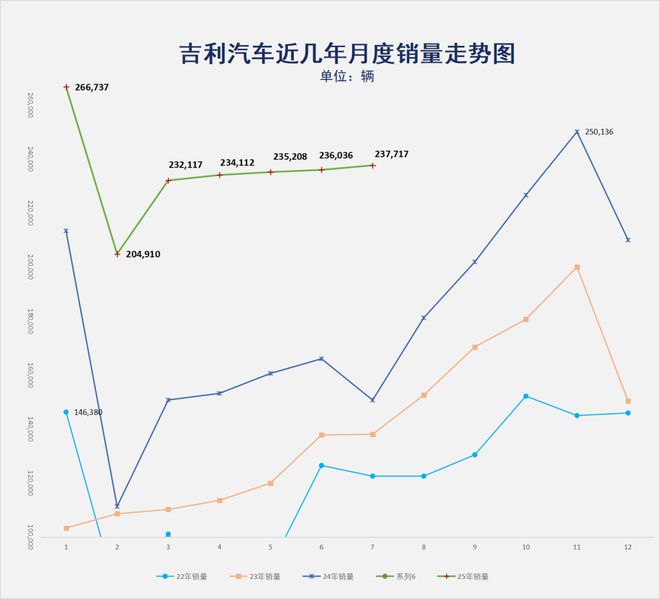 7月狂销23万辆！吉利打响下半场“开门红”