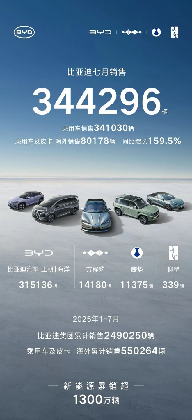 比亚迪7月狂销34万辆，真王者驾到！