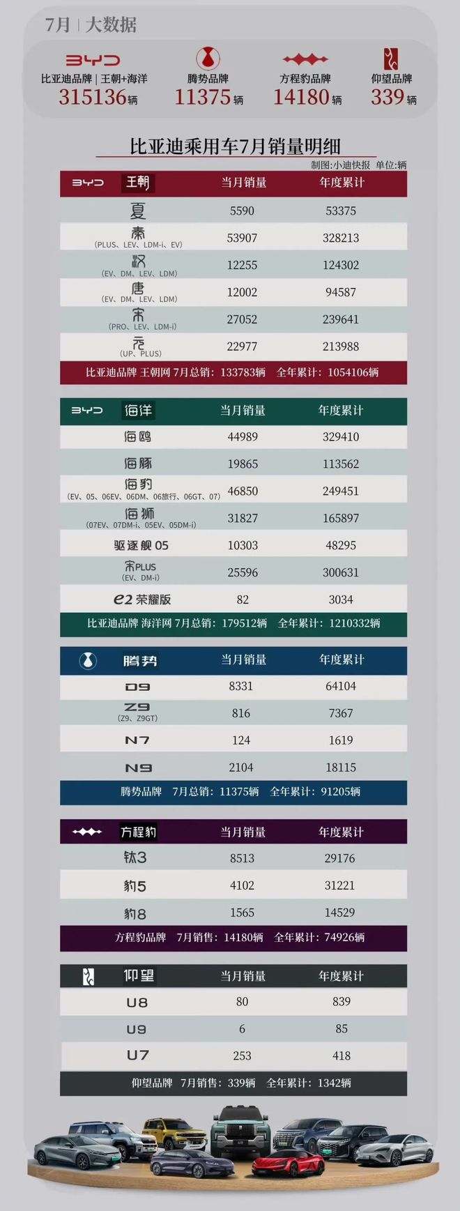 比亚迪7月狂销34万辆，真王者驾到！