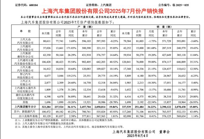 上汽半年卖240万辆，实力还是运气？