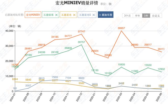 上汽半年卖240万辆，实力还是运气？
