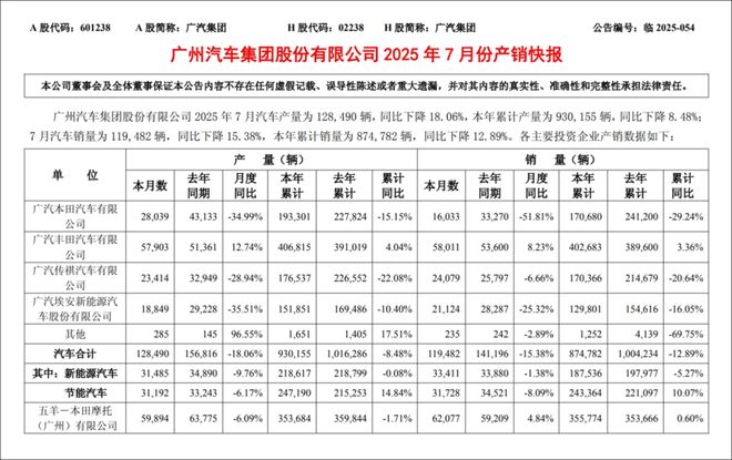 广汽7月：危机中拼出一条血路！