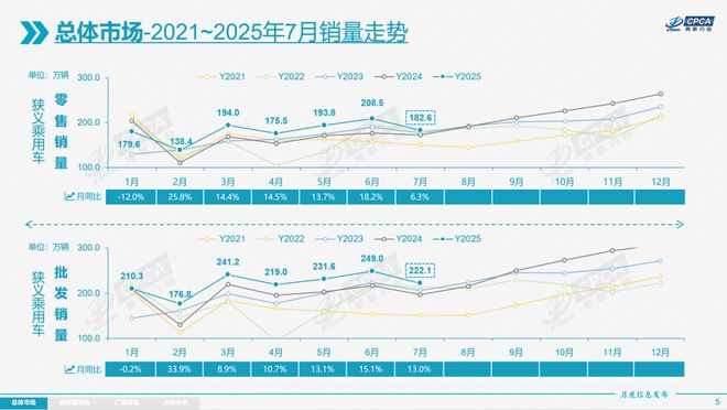 7月新能源渗透率飙升至54%，增程为何反跌11.4%？