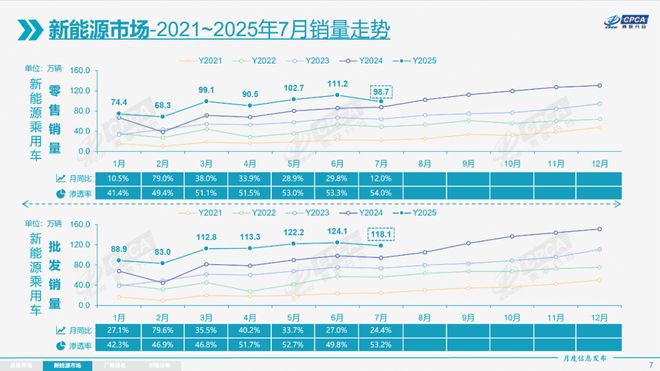 7月新能源渗透率飙升至54%，增程为何反跌11.4%？