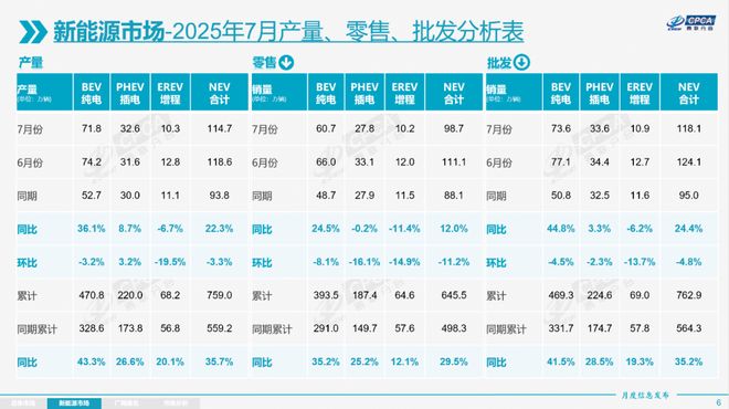 7月新能源渗透率飙升至54%，增程为何反跌11.4%？