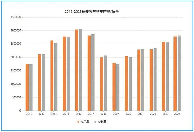 长安汽车登顶后，危机暗涌：高光时刻藏着哪些隐忧？