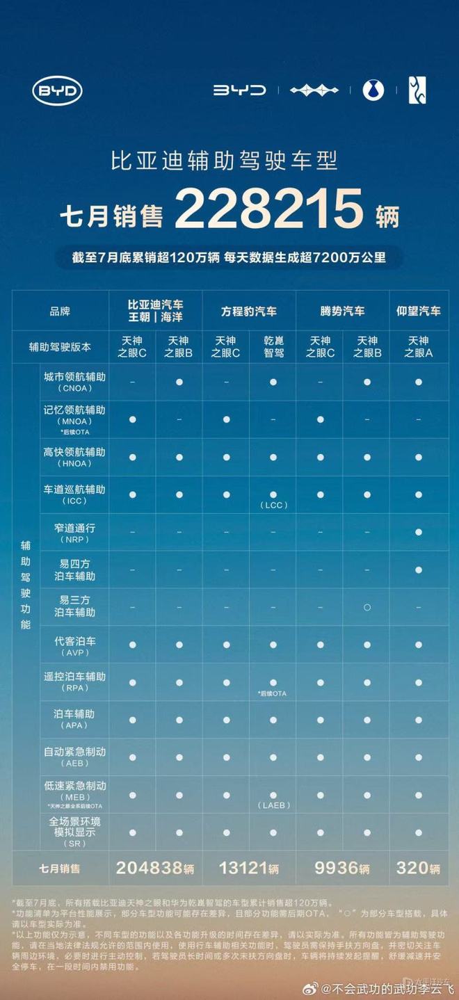 比亚迪天神之眼热销120万辆！7月辅助驾驶车型狂销23万辆