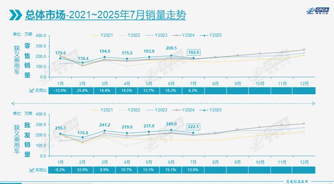 7月车市劲增6.3%，纯电小车引爆出口热潮