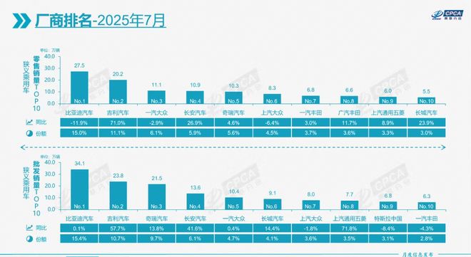 7月车市劲增6.3%，纯电小车引爆出口热潮