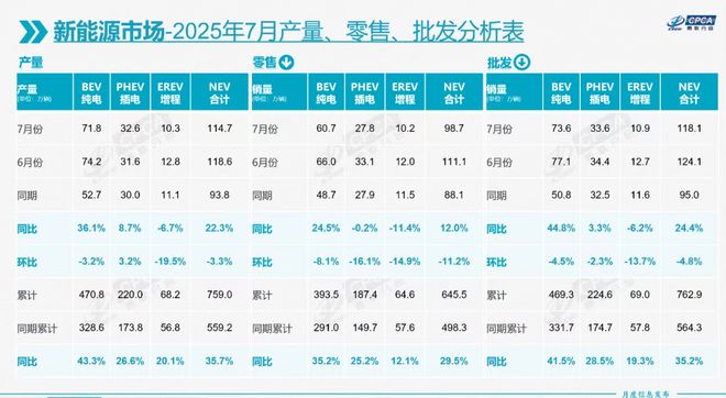 7月车市劲增6.3%，纯电小车引爆出口热潮