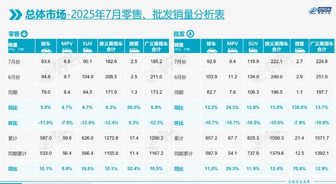 7月车市劲增6.3%，纯电小车引爆出口热潮