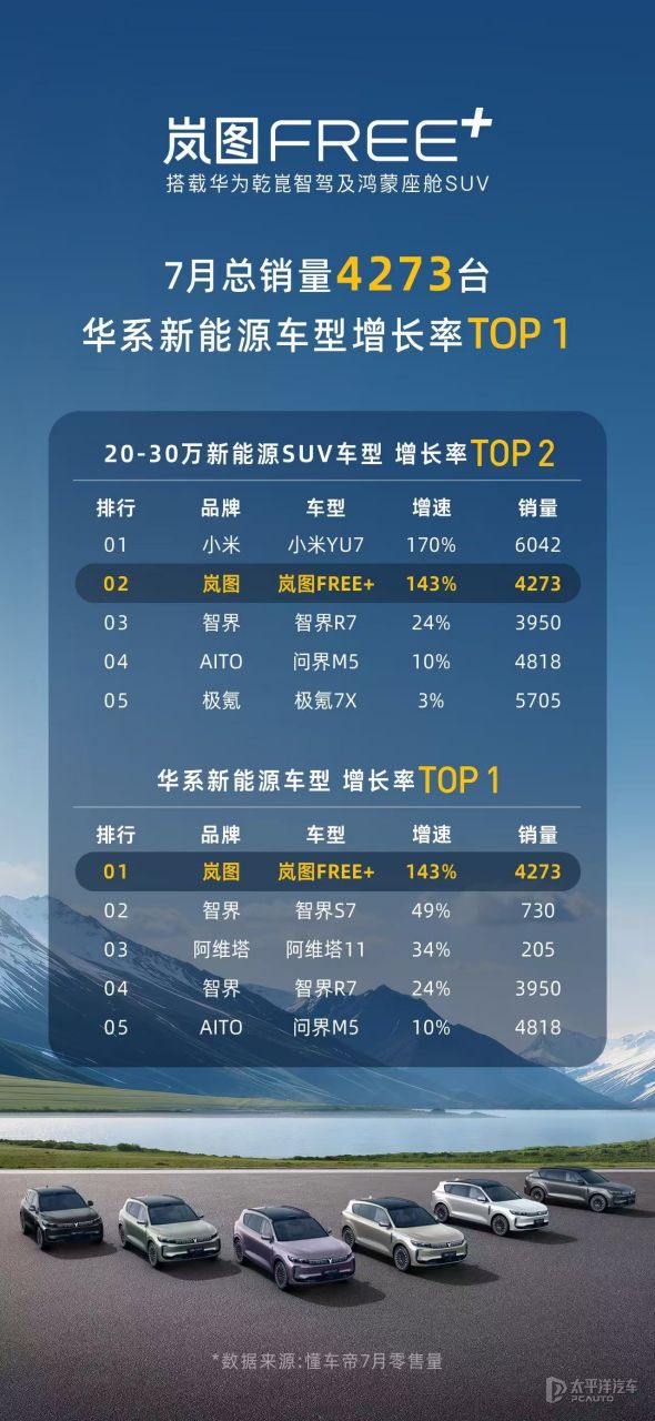 岚图FREE+与梦想家销量爆表，全新知音即将开启预售！