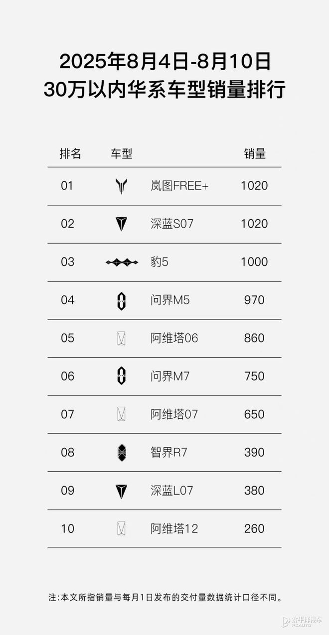 岚图FREE+与梦想家销量爆表，全新知音即将开启预售！