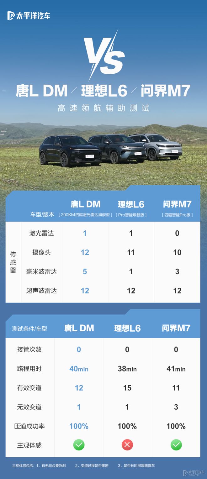 唐L DM/理想L6/问界M7高速领航大比拼！谁才是真·智能驾驶王者？