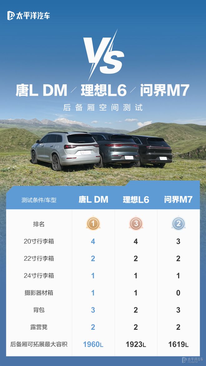 唐L DM/理想L6/问界M7 后备厢空间实测：谁才是真正的储物王者？