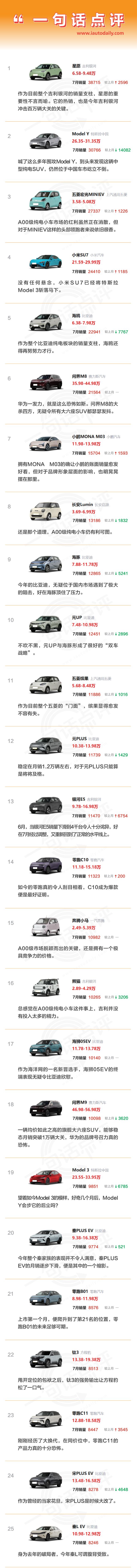 7月纯电车大战：低价才是王道，特斯拉小米稳坐C位