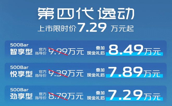 一箱油跑1000公里 长安第四代逸动限时价7.29万起