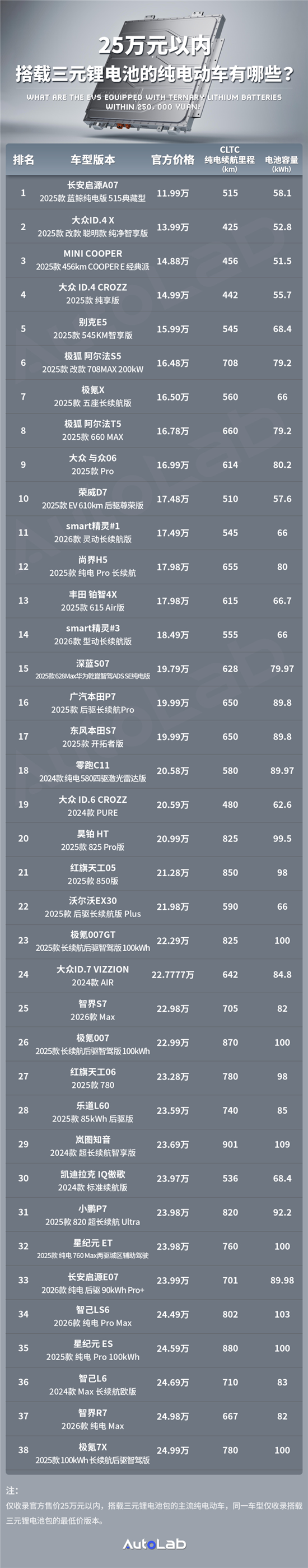 20万能买到的“三元锂电车”，已经这么多了？