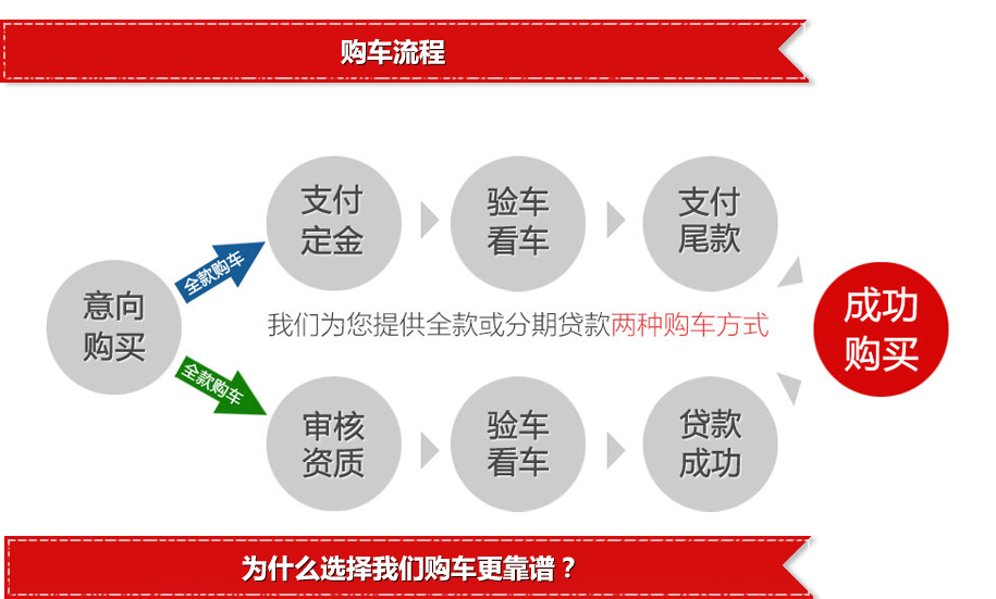 汽车选购流程图新手