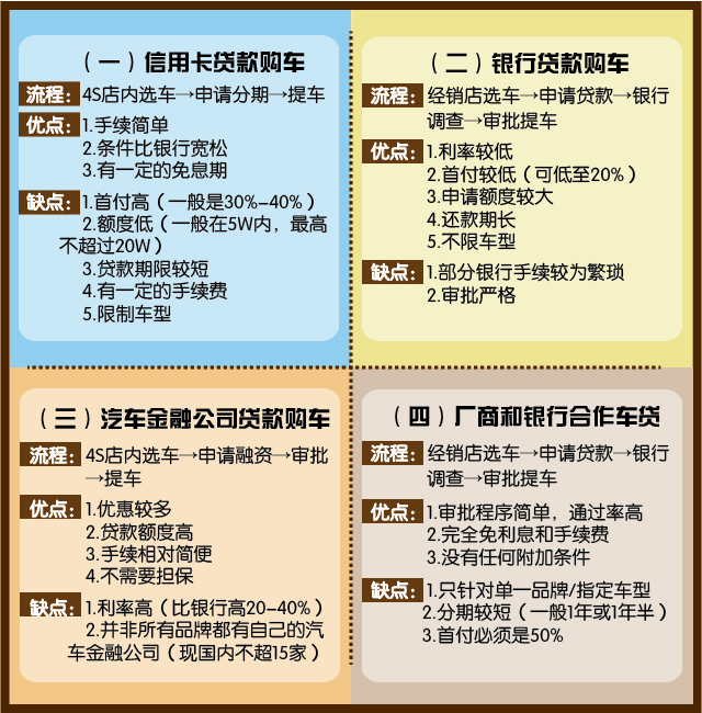 汽车贷款方案对比图表