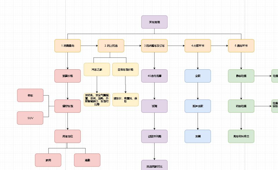 汽车选购流程图