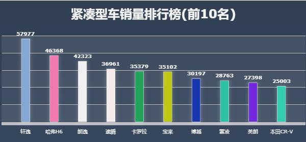 紧凑型车销量排行榜可视化