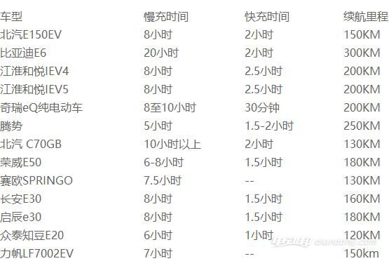 电动汽车充电时间对比图表