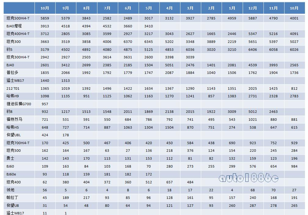 越野SUV销量对比图表
