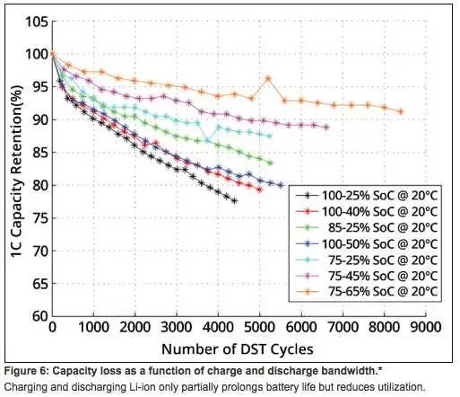 慢充功率与电池容量关系示意图