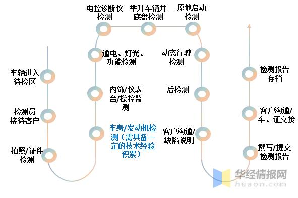 二手车检测流程.png