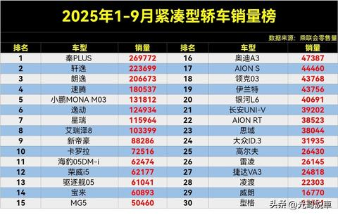 2025年1-10月紧凑型轿车销量榜
