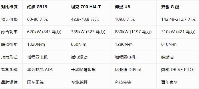 红旗首款硬派越野正式命名为“红旗G919”